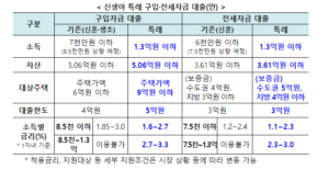 신생아대출정보