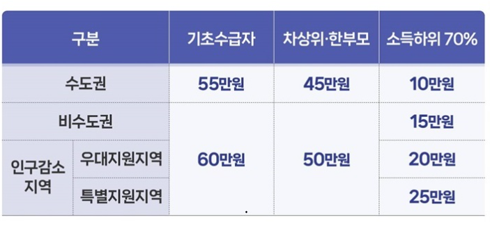 고유가 피해 지원금 27일부터 신청…기준·금액·요일제 총정리