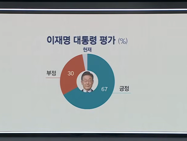 이재명 대통령 지지율 폭등! 취임 후 최고 65.5%…비결은?