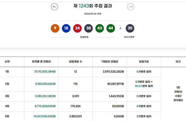 로또 1243회 당첨번호 조회…1등 12명 ‘25억씩’ 당첨지역 어디?